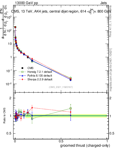 Plot of j.thrust.gc in 13000 GeV pp collisions