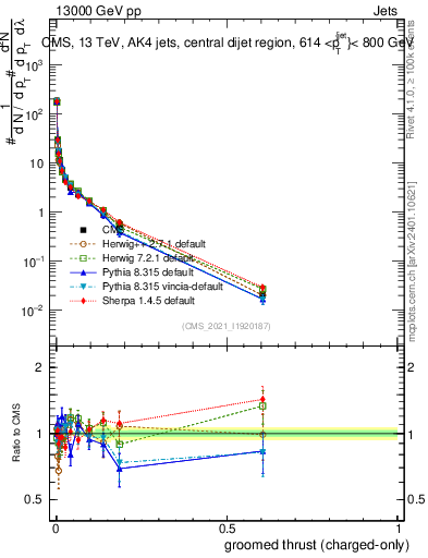 Plot of j.thrust.gc in 13000 GeV pp collisions