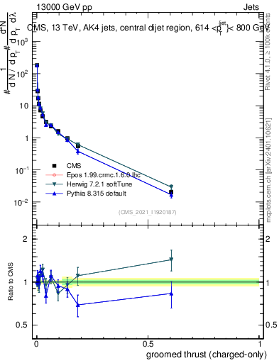 Plot of j.thrust.gc in 13000 GeV pp collisions