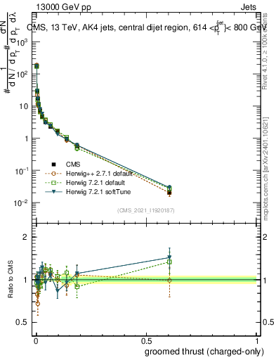 Plot of j.thrust.gc in 13000 GeV pp collisions
