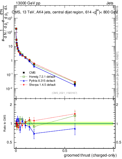 Plot of j.thrust.gc in 13000 GeV pp collisions