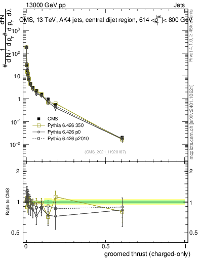 Plot of j.thrust.gc in 13000 GeV pp collisions