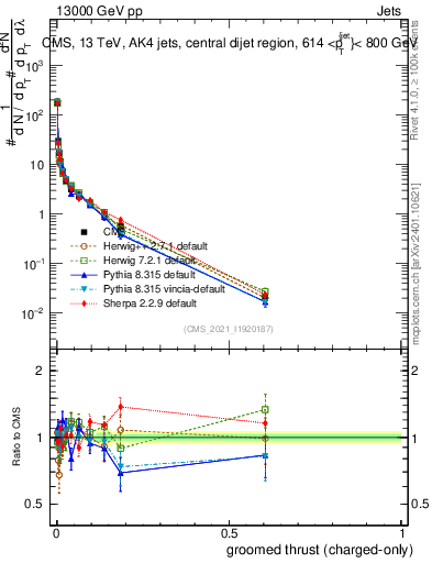 Plot of j.thrust.gc in 13000 GeV pp collisions