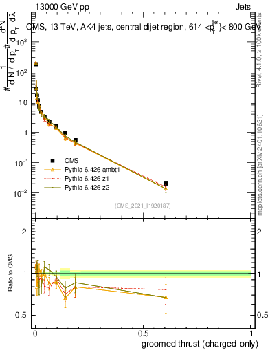 Plot of j.thrust.gc in 13000 GeV pp collisions