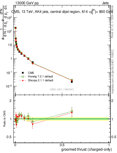 Plot of j.thrust.gc in 13000 GeV pp collisions
