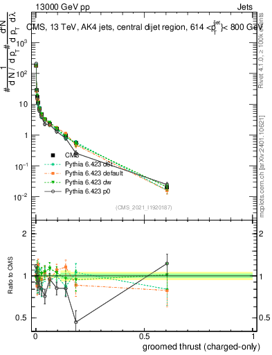 Plot of j.thrust.gc in 13000 GeV pp collisions