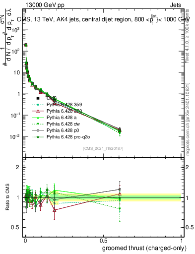 Plot of j.thrust.gc in 13000 GeV pp collisions
