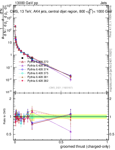 Plot of j.thrust.gc in 13000 GeV pp collisions