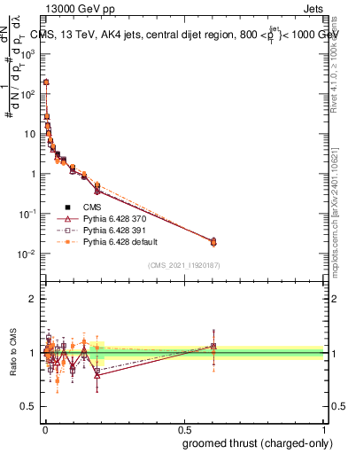 Plot of j.thrust.gc in 13000 GeV pp collisions