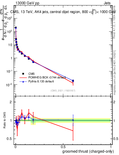 Plot of j.thrust.gc in 13000 GeV pp collisions