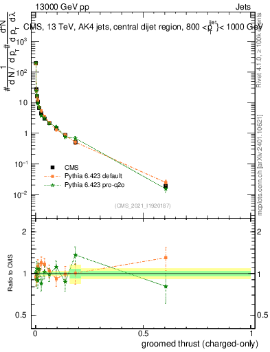 Plot of j.thrust.gc in 13000 GeV pp collisions