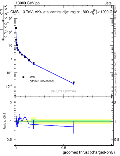 Plot of j.thrust.gc in 13000 GeV pp collisions