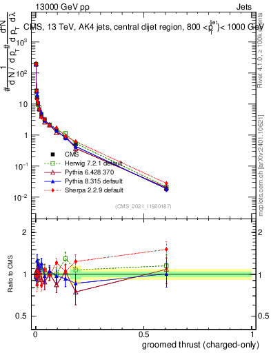 Plot of j.thrust.gc in 13000 GeV pp collisions