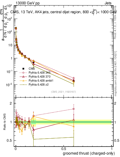 Plot of j.thrust.gc in 13000 GeV pp collisions