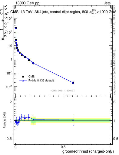 Plot of j.thrust.gc in 13000 GeV pp collisions