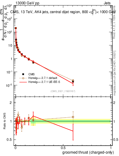 Plot of j.thrust.gc in 13000 GeV pp collisions