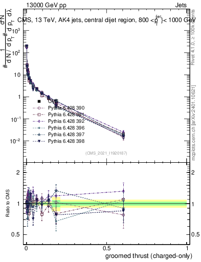 Plot of j.thrust.gc in 13000 GeV pp collisions