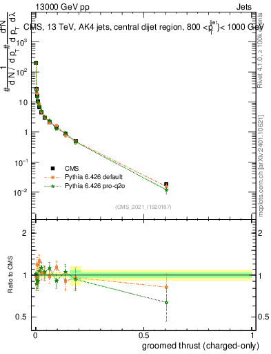 Plot of j.thrust.gc in 13000 GeV pp collisions
