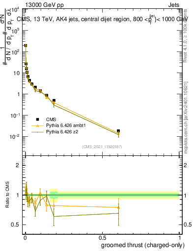 Plot of j.thrust.gc in 13000 GeV pp collisions