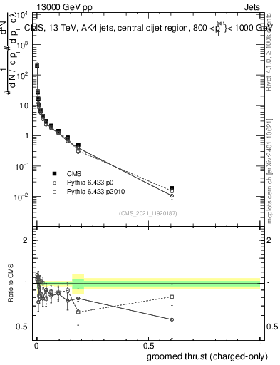 Plot of j.thrust.gc in 13000 GeV pp collisions