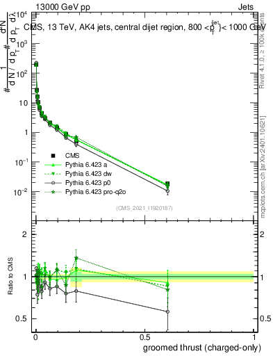 Plot of j.thrust.gc in 13000 GeV pp collisions