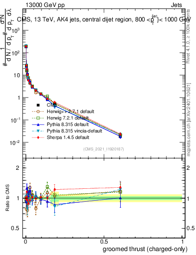 Plot of j.thrust.gc in 13000 GeV pp collisions