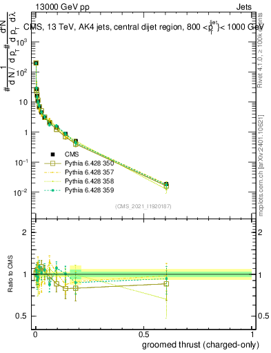 Plot of j.thrust.gc in 13000 GeV pp collisions