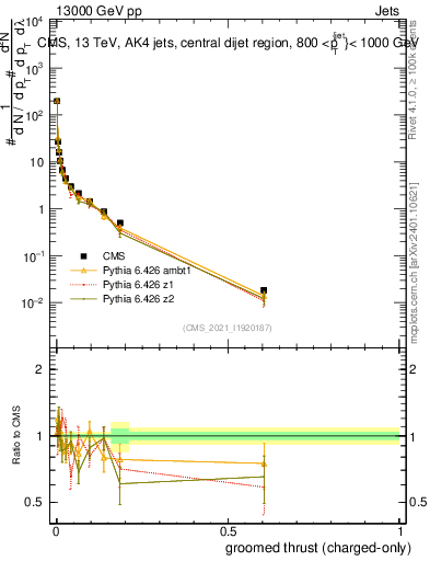 Plot of j.thrust.gc in 13000 GeV pp collisions