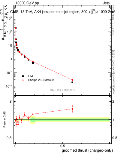 Plot of j.thrust.gc in 13000 GeV pp collisions