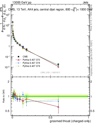 Plot of j.thrust.gc in 13000 GeV pp collisions