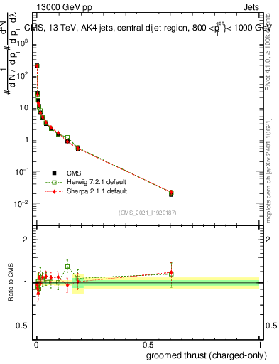 Plot of j.thrust.gc in 13000 GeV pp collisions