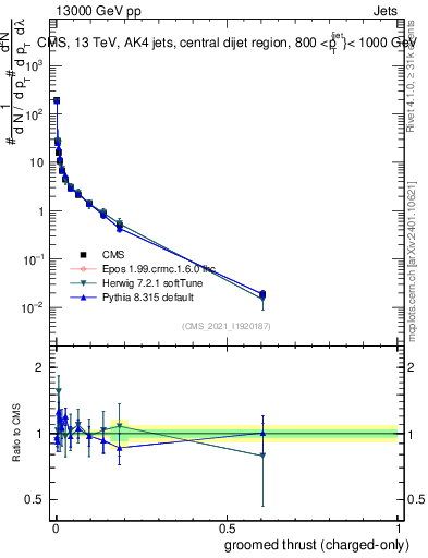 Plot of j.thrust.gc in 13000 GeV pp collisions