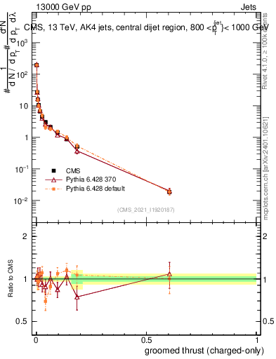 Plot of j.thrust.gc in 13000 GeV pp collisions
