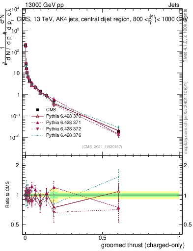 Plot of j.thrust.gc in 13000 GeV pp collisions