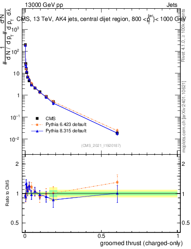 Plot of j.thrust.gc in 13000 GeV pp collisions