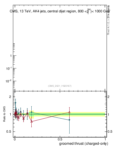 Plot of j.thrust.gc in 13000 GeV pp collisions