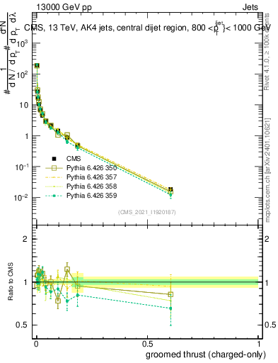 Plot of j.thrust.gc in 13000 GeV pp collisions