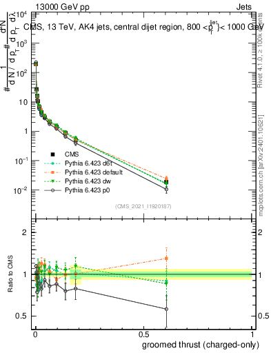 Plot of j.thrust.gc in 13000 GeV pp collisions