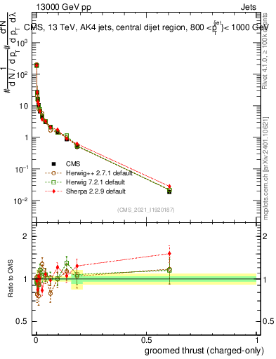 Plot of j.thrust.gc in 13000 GeV pp collisions