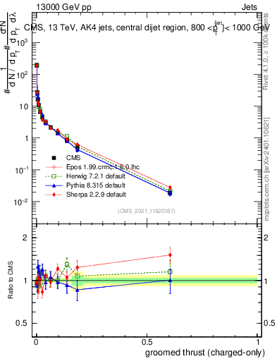 Plot of j.thrust.gc in 13000 GeV pp collisions