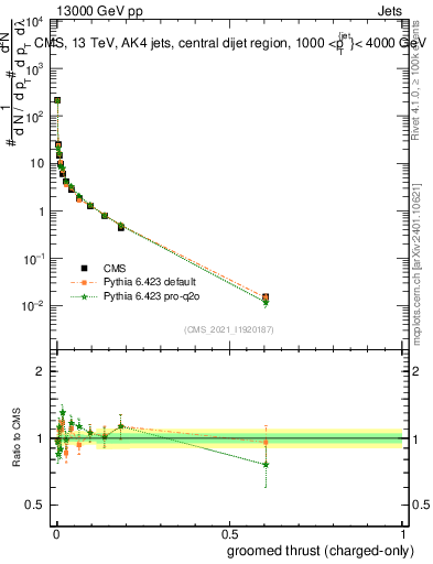 Plot of j.thrust.gc in 13000 GeV pp collisions