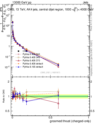 Plot of j.thrust.gc in 13000 GeV pp collisions