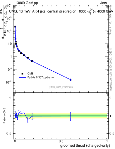 Plot of j.thrust.gc in 13000 GeV pp collisions