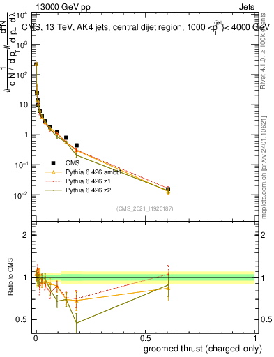 Plot of j.thrust.gc in 13000 GeV pp collisions