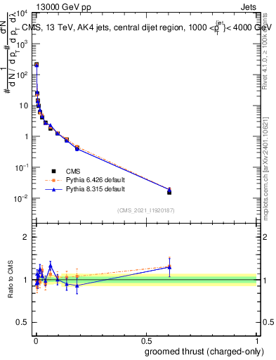 Plot of j.thrust.gc in 13000 GeV pp collisions