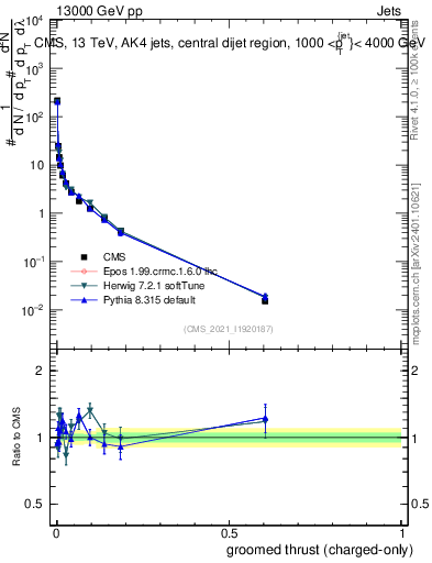 Plot of j.thrust.gc in 13000 GeV pp collisions