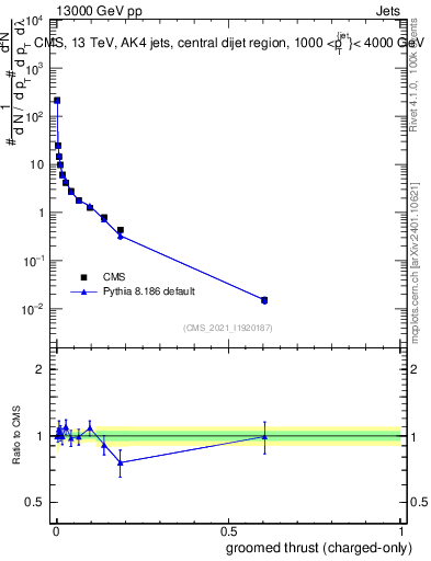 Plot of j.thrust.gc in 13000 GeV pp collisions