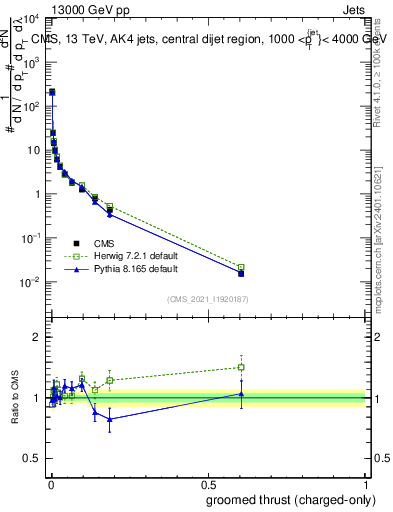 Plot of j.thrust.gc in 13000 GeV pp collisions