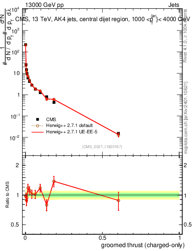 Plot of j.thrust.gc in 13000 GeV pp collisions