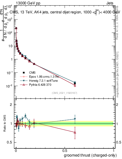 Plot of j.thrust.gc in 13000 GeV pp collisions